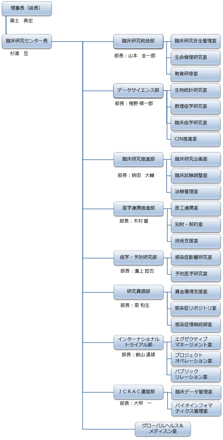 臨床研究センター組織図 