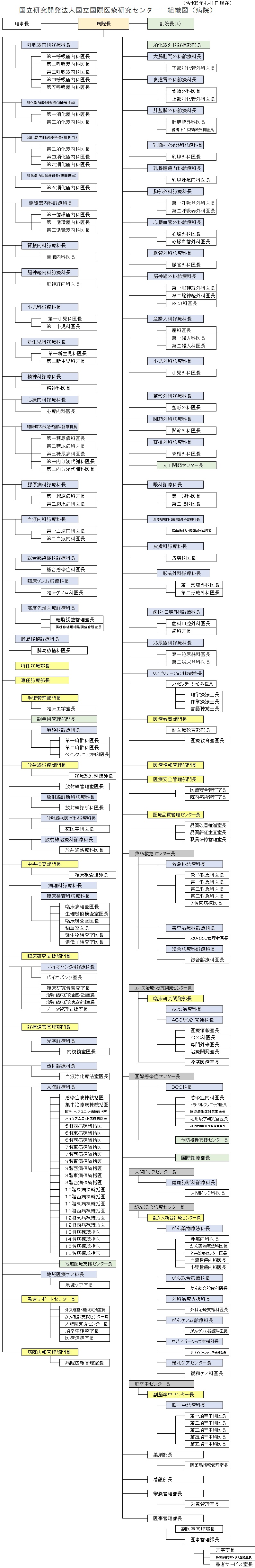 センター病院組織図（令和4年6月）