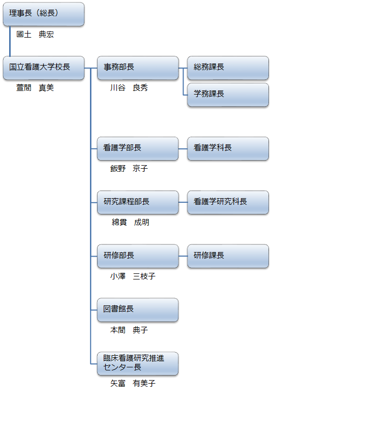 国立看護大学校組織図