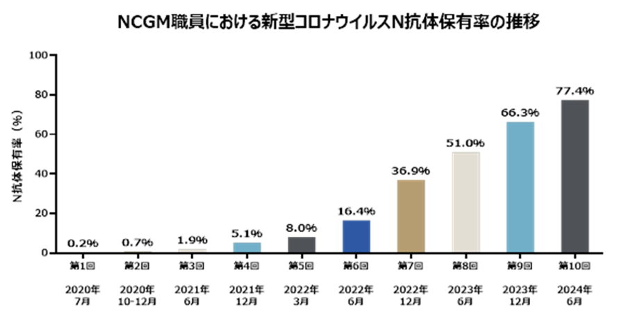 NCGM職員における新型コロナウイルスN抗体保有率の推移