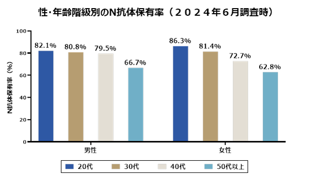 性・年齢階級別のN抗体保有率
